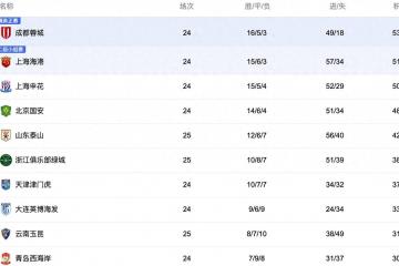 中央5台直播(bō)足球(qiú)时间表：今晚CCTV5直播(bō)中超比赛！附中超赛程表