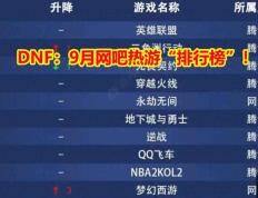 DNF：9月网吧热游“排行榜”！三巨头只剩下LOL，梦幻前进3名