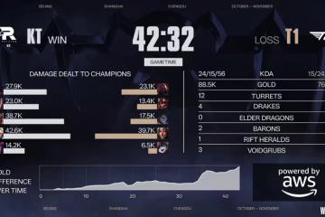 LOL总决赛T1夺冠 游戏打造低门槛策略