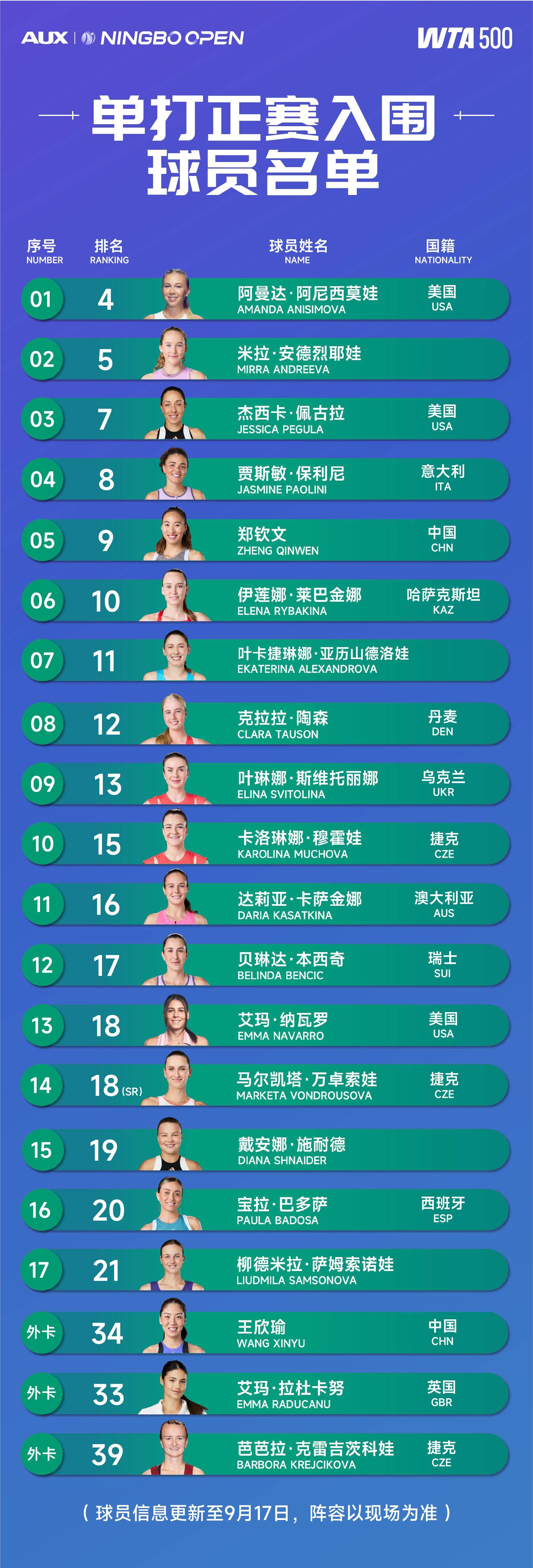 宁波网球公開(kāi)赛單(dān)打正赛入围名單(dān)：鄭(zhèng)钦文(wén)、王訢(xīn)瑜出战