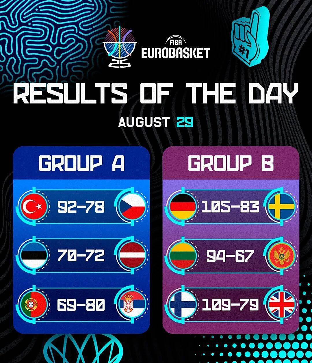 欧洲(zhōu)杯男籃(lán)小组赛精彩(cǎi)看点集锦