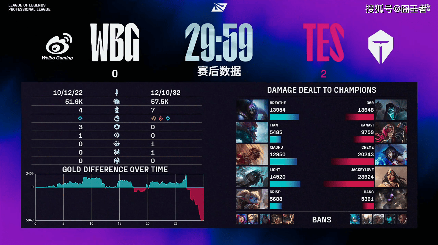 LPL第三(sān)堦(jiē)段：TES横扫WBG，保持LPL积分榜第一(yī)