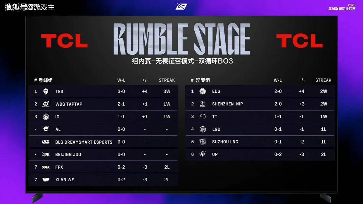 LPL第三赛段首个五杀火了,TES再度领跑積(jī)分榜,黑子无从下嘴
