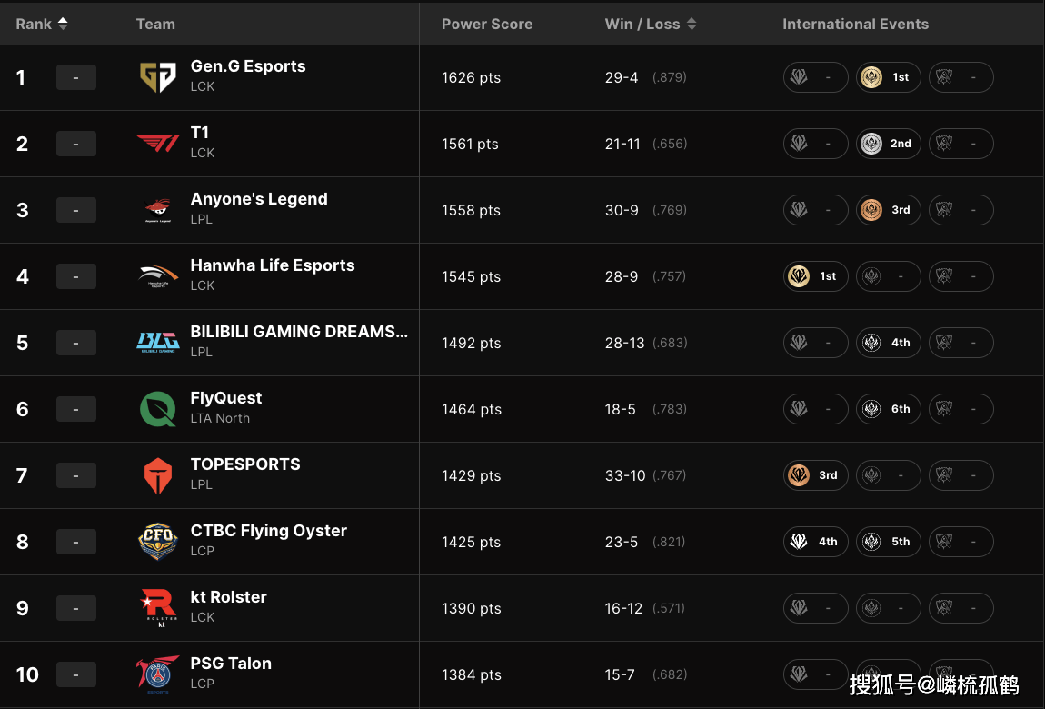 LOL全球(qiú)战隊(duì)官方排(pái)名，GEN继续保持第一(yī)，AL躍(yuè)升至(zhì)第三名！