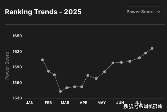 LOL全球(qiú)战隊(duì)官方排(pái)名，GEN继续保持第一(yī)，AL躍(yuè)升至(zhì)第三名！