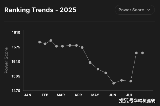 LOL全球(qiú)战隊(duì)官方排(pái)名，GEN继续保持第一(yī)，AL躍(yuè)升至(zhì)第三名！