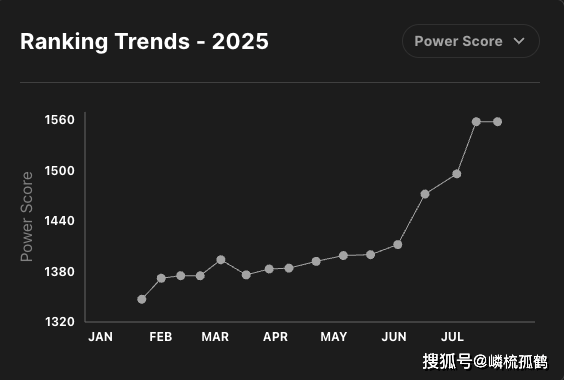 LOL全球(qiú)战隊(duì)官方排(pái)名，GEN继续保持第一(yī)，AL躍(yuè)升至(zhì)第三名！