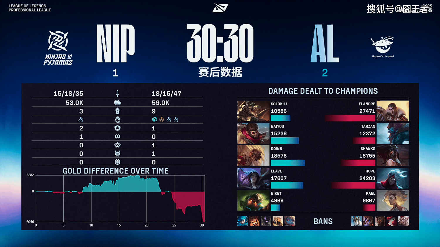 LPL季后赛：有(yǒu)惊无險(xiǎn)！AL让一追三，战胜NIP，晋级季后赛