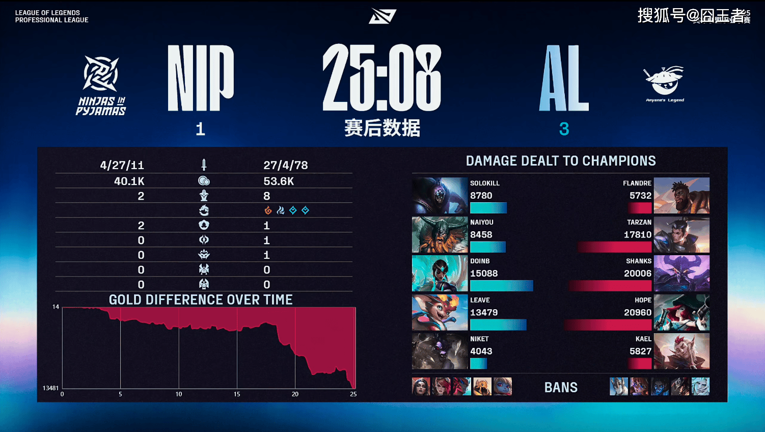 LPL季后赛：有(yǒu)惊无險(xiǎn)！AL让一追三，战胜NIP，晋级季后赛