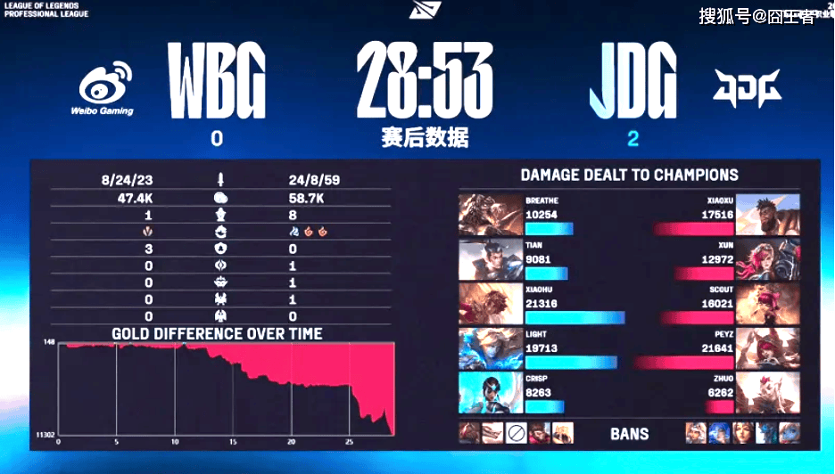 LPL季后賽(sài)：JDG四(sì)侷(jú)戰(zhàn)胜WBG！WBG确认进入冒泡賽(sài)