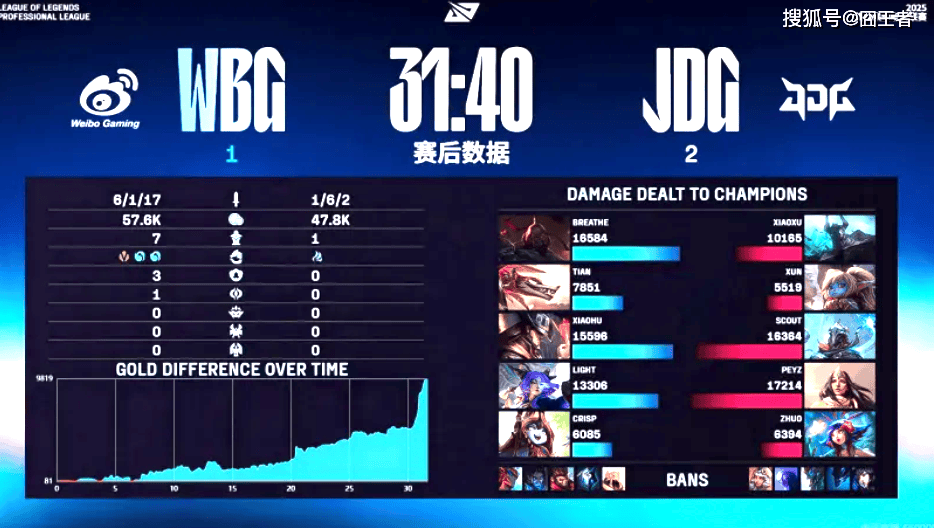 LPL季后賽(sài)：JDG四(sì)侷(jú)戰(zhàn)胜WBG！WBG确认进入冒泡賽(sài)