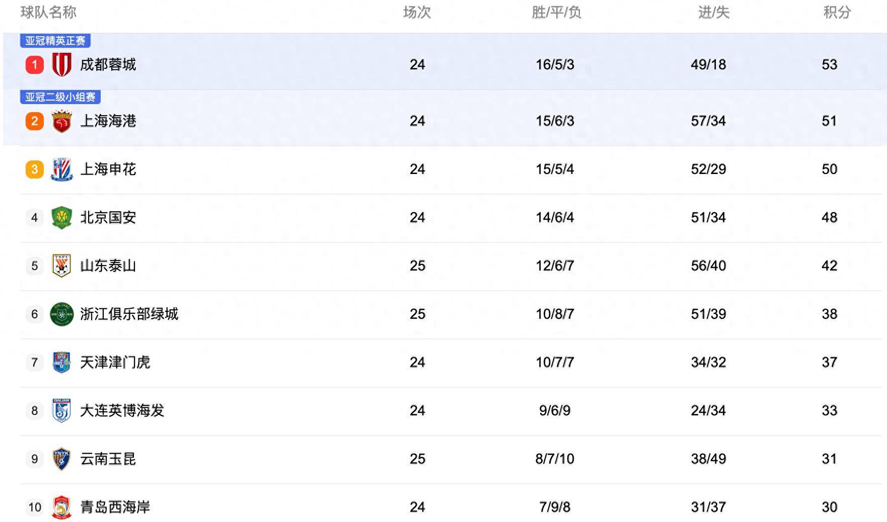 中央5台直播(bō)足球(qiú)时间表:今晚CCTV5直播(bō)中超比赛!附中超赛程表